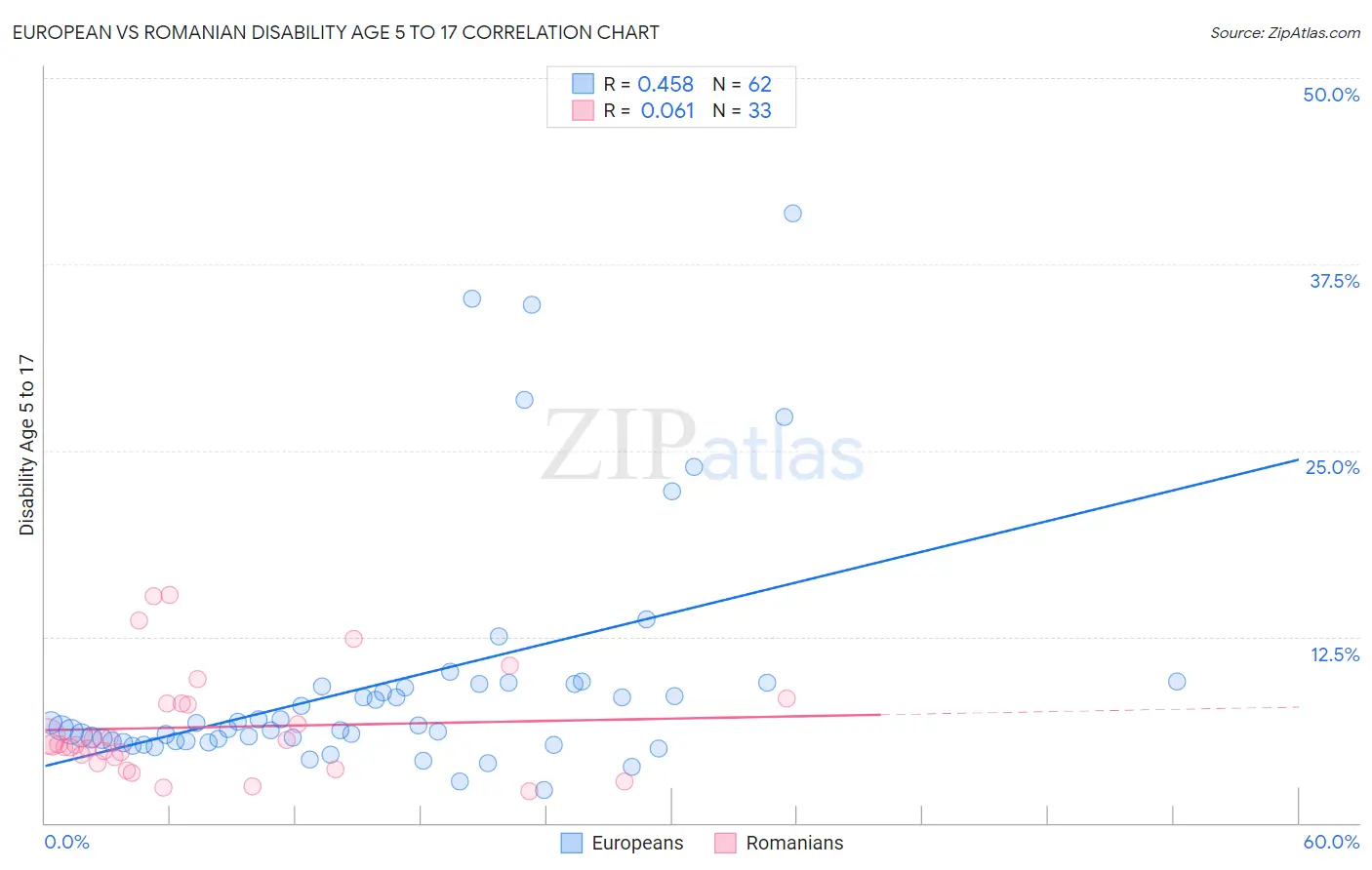 European vs Romanian Disability Age 5 to 17