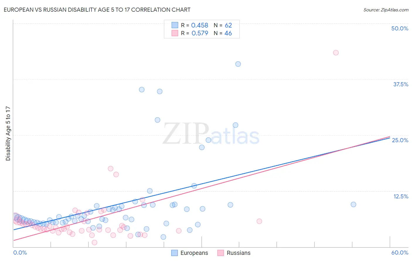 European vs Russian Disability Age 5 to 17