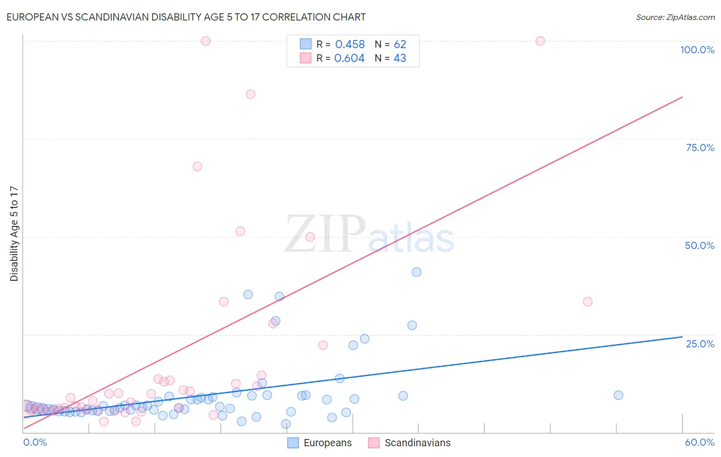 European vs Scandinavian Disability Age 5 to 17