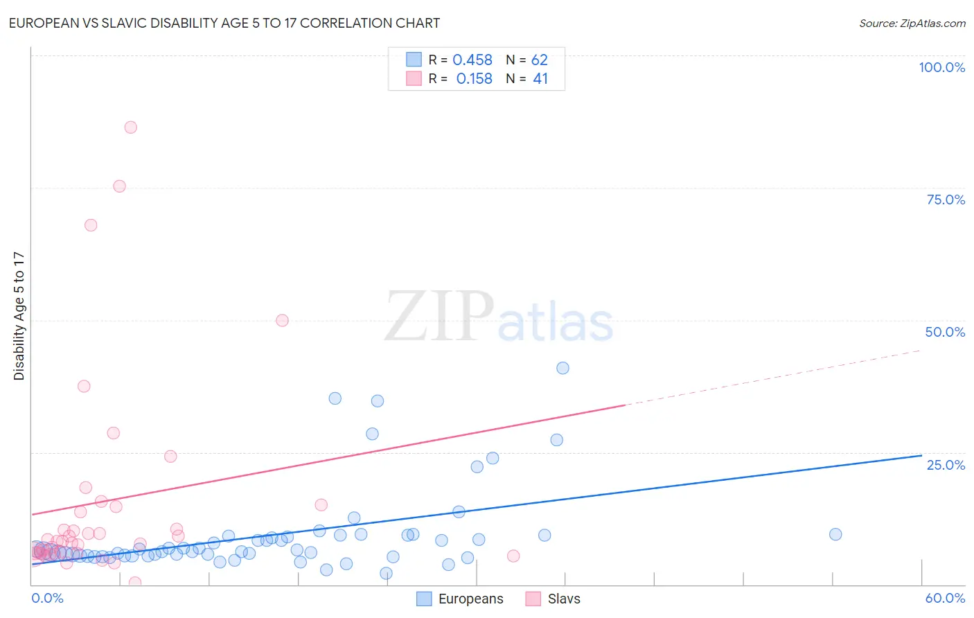 European vs Slavic Disability Age 5 to 17