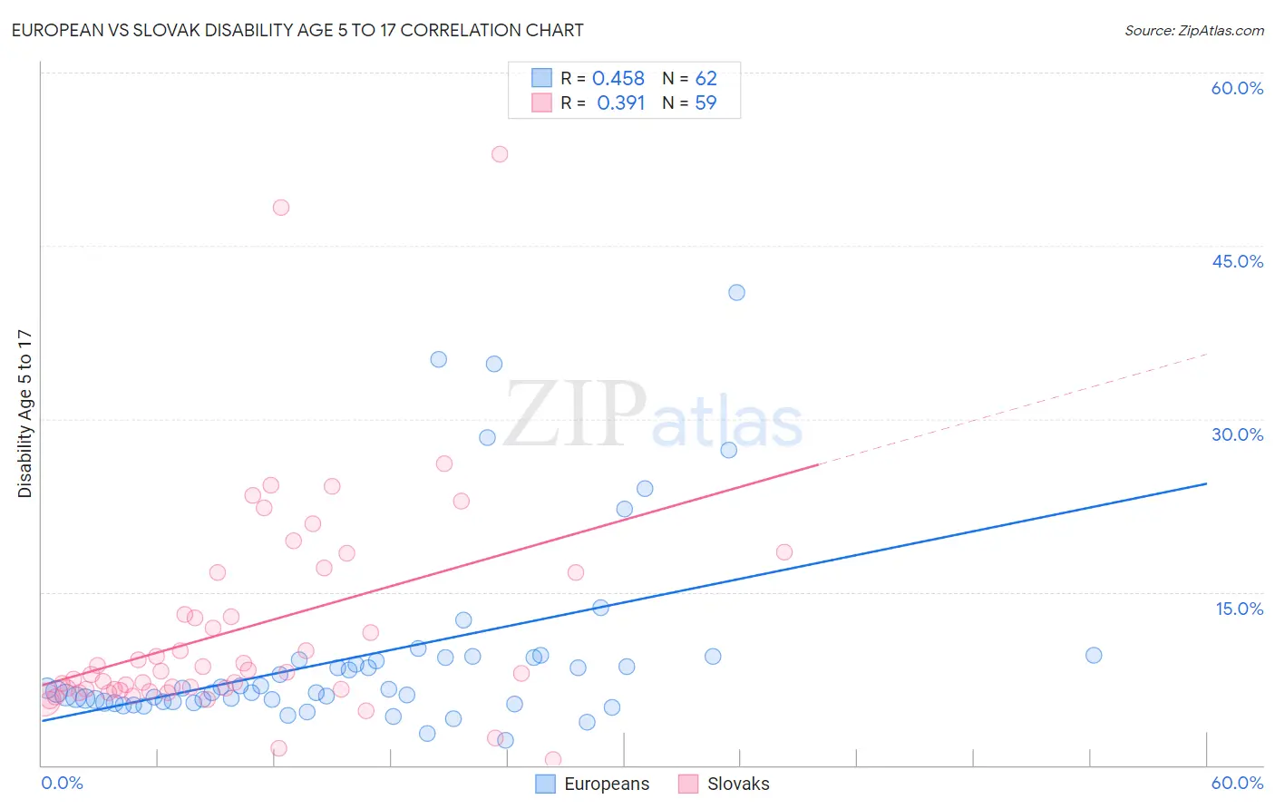 European vs Slovak Disability Age 5 to 17