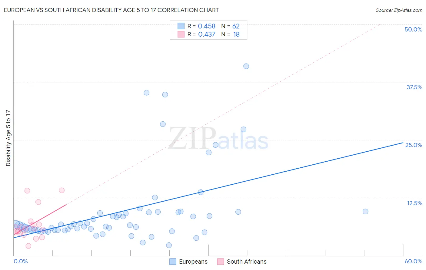 European vs South African Disability Age 5 to 17