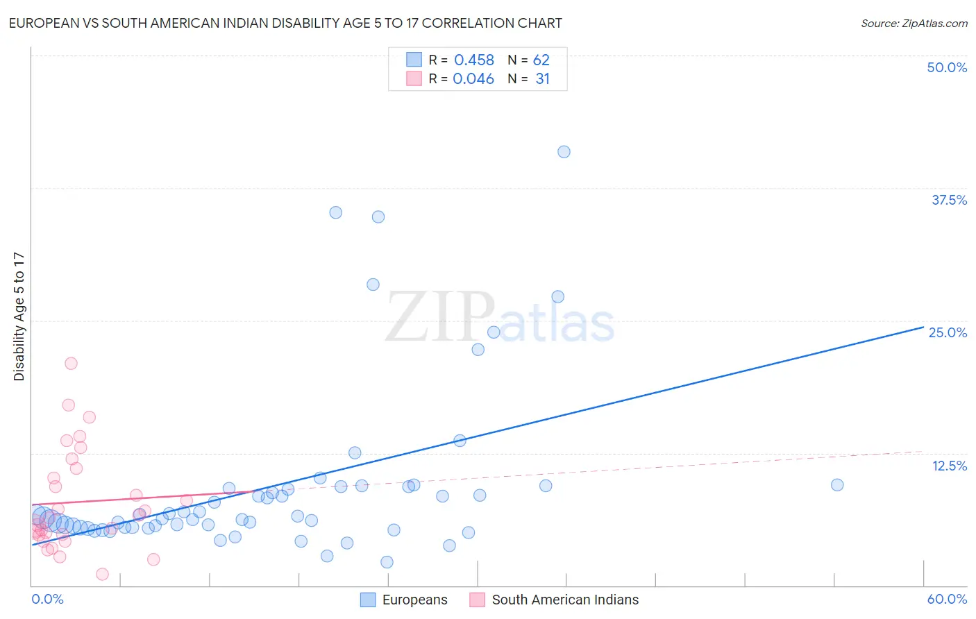 European vs South American Indian Disability Age 5 to 17