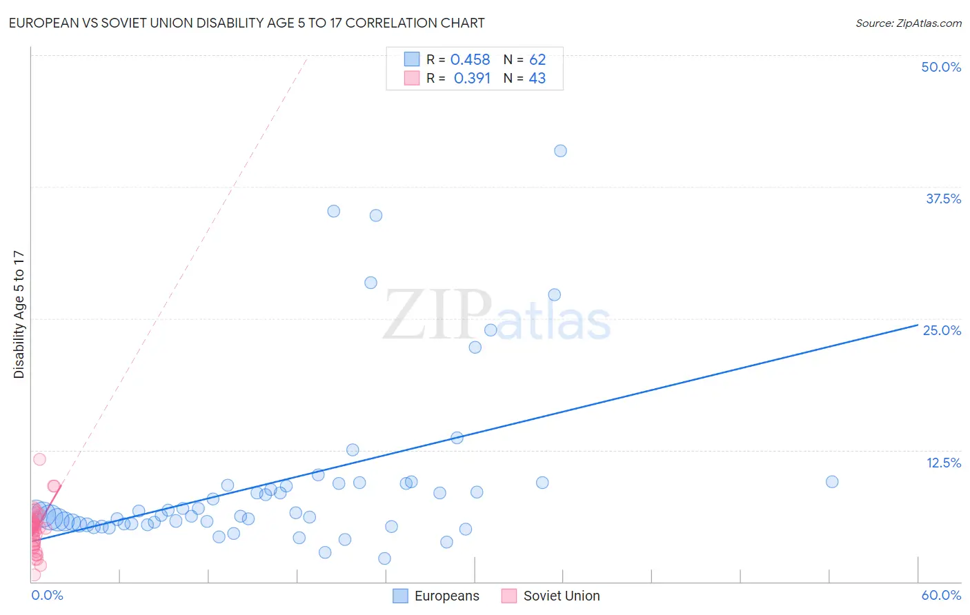 European vs Soviet Union Disability Age 5 to 17
