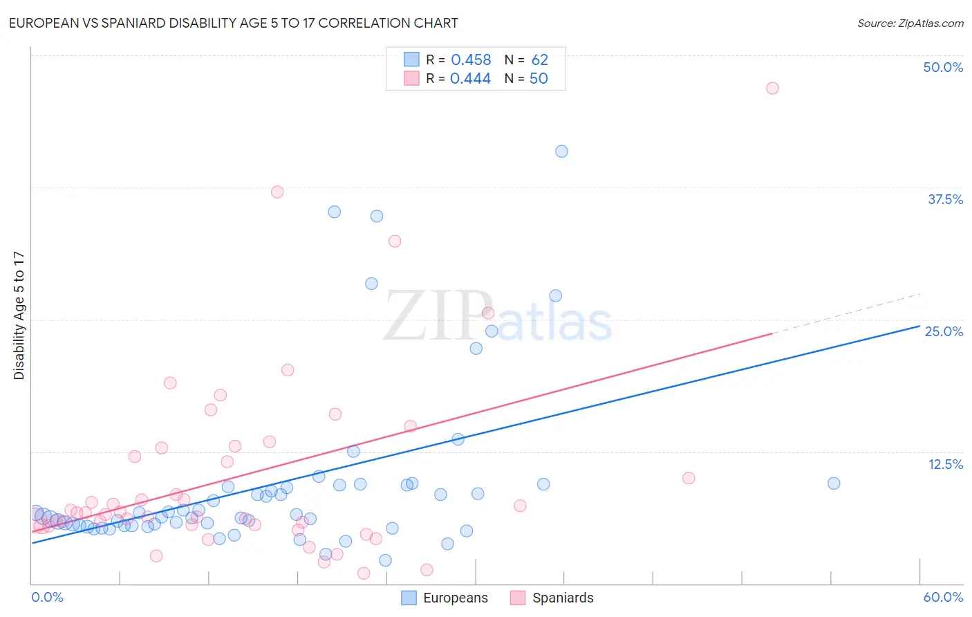 European vs Spaniard Disability Age 5 to 17