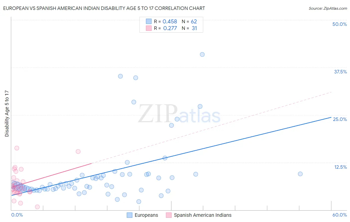 European vs Spanish American Indian Disability Age 5 to 17
