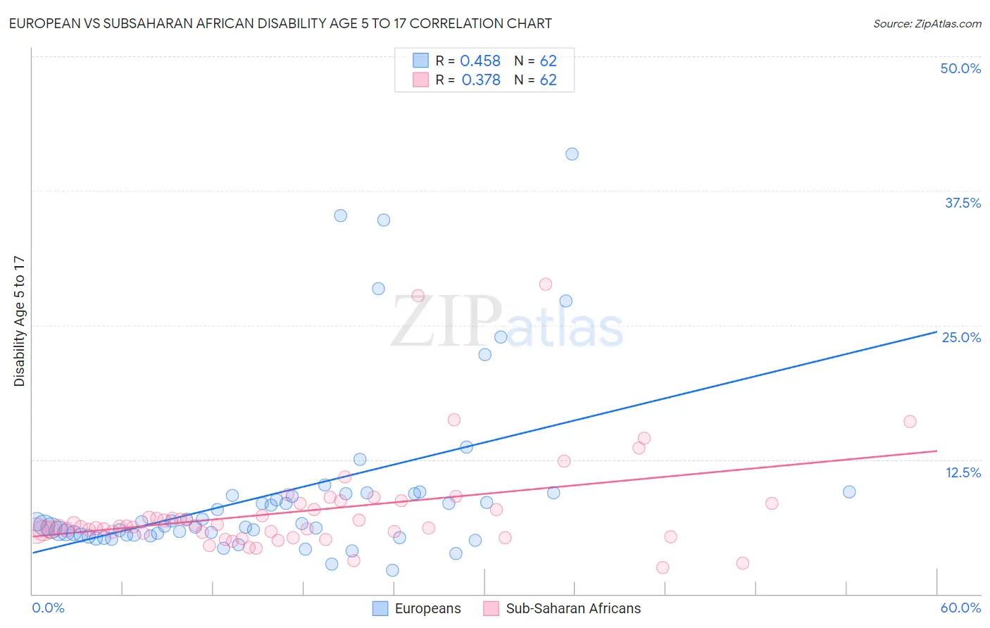 European vs Subsaharan African Disability Age 5 to 17