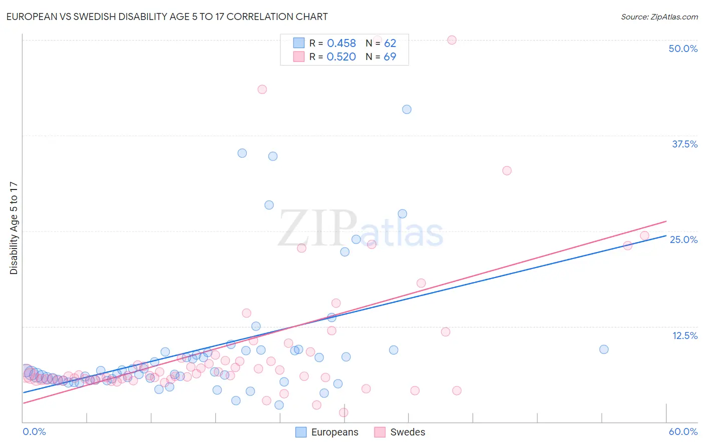 European vs Swedish Disability Age 5 to 17