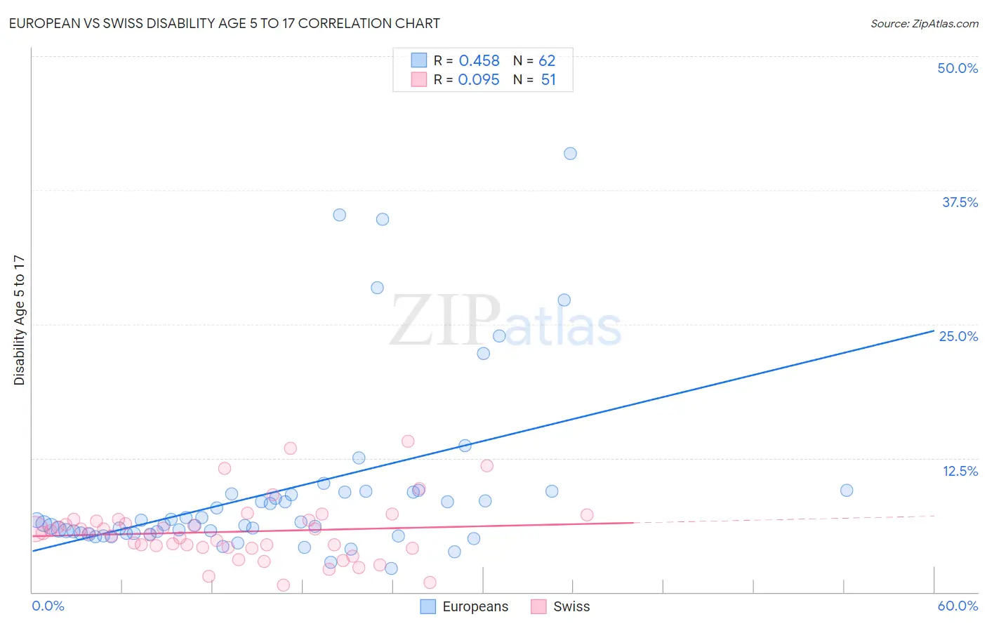 European vs Swiss Disability Age 5 to 17