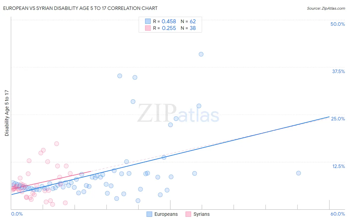 European vs Syrian Disability Age 5 to 17