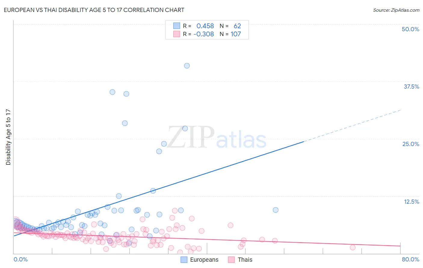 European vs Thai Disability Age 5 to 17