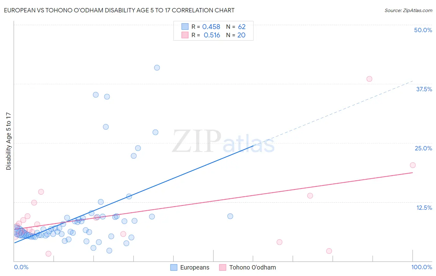 European vs Tohono O'odham Disability Age 5 to 17