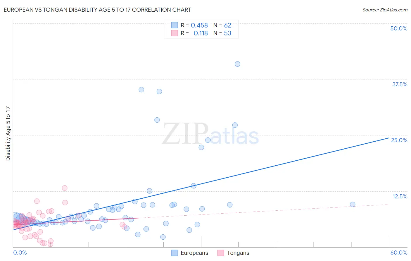 European vs Tongan Disability Age 5 to 17