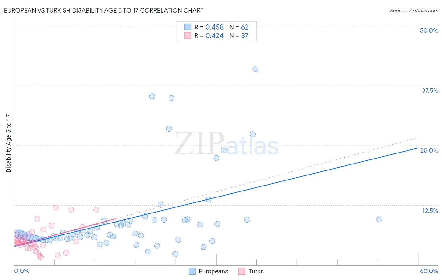 European vs Turkish Disability Age 5 to 17