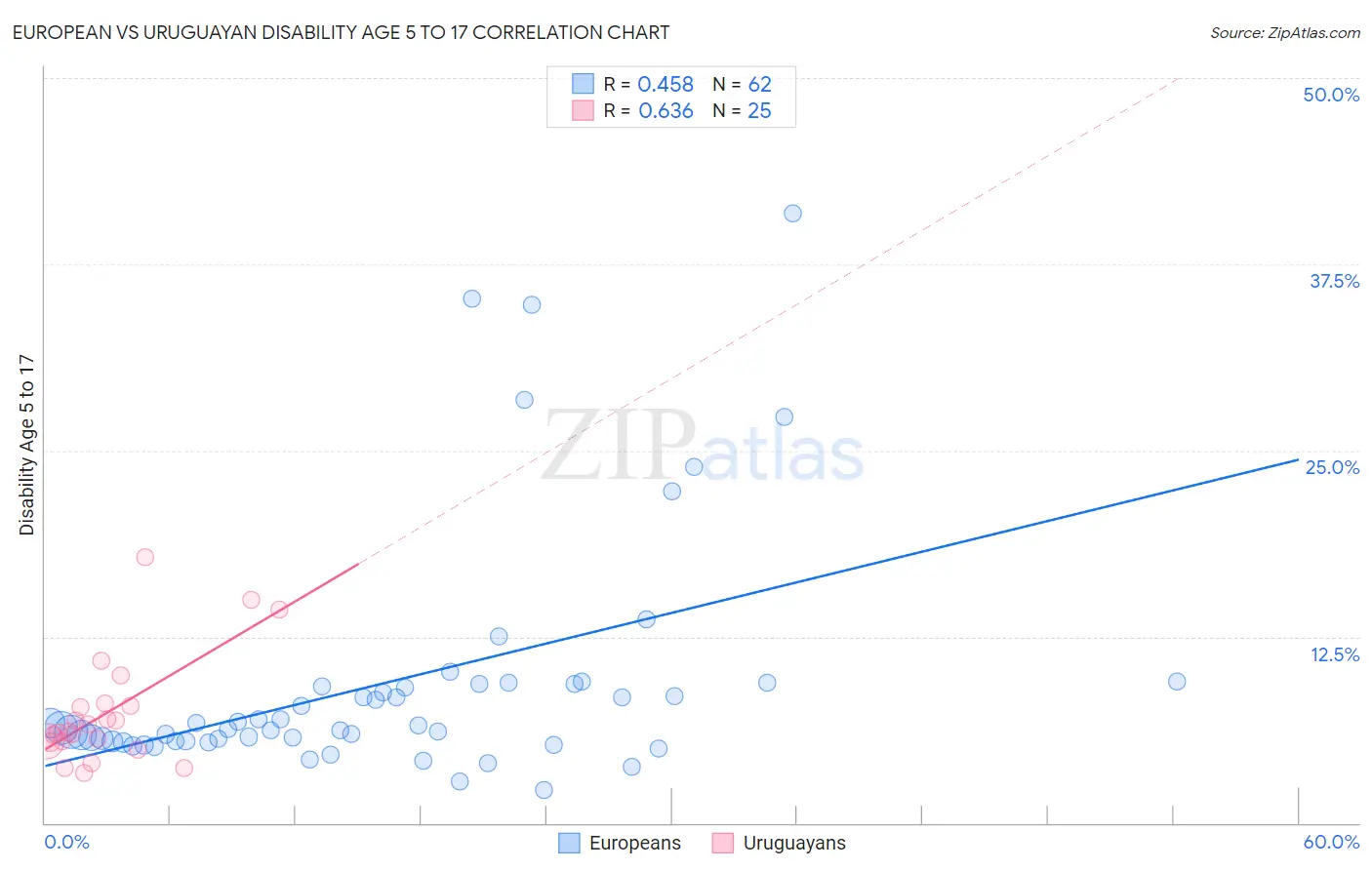 European vs Uruguayan Disability Age 5 to 17