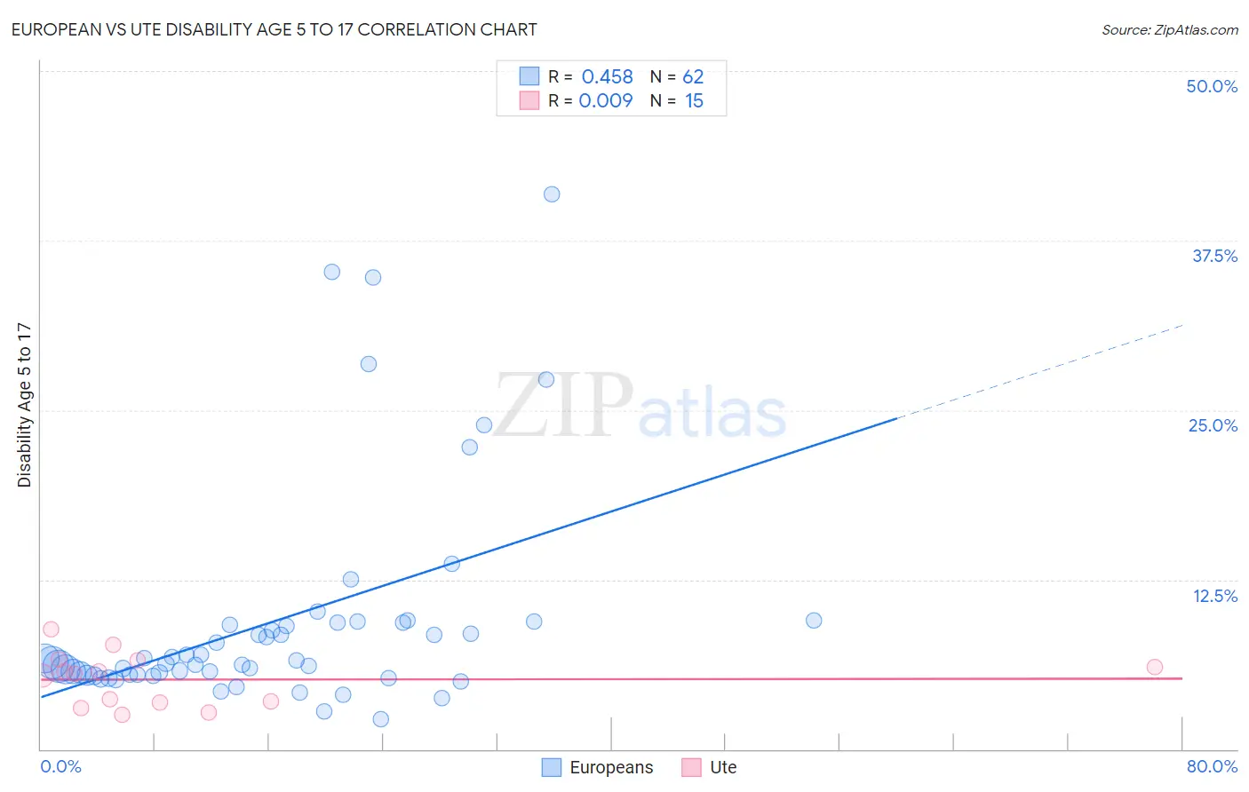European vs Ute Disability Age 5 to 17