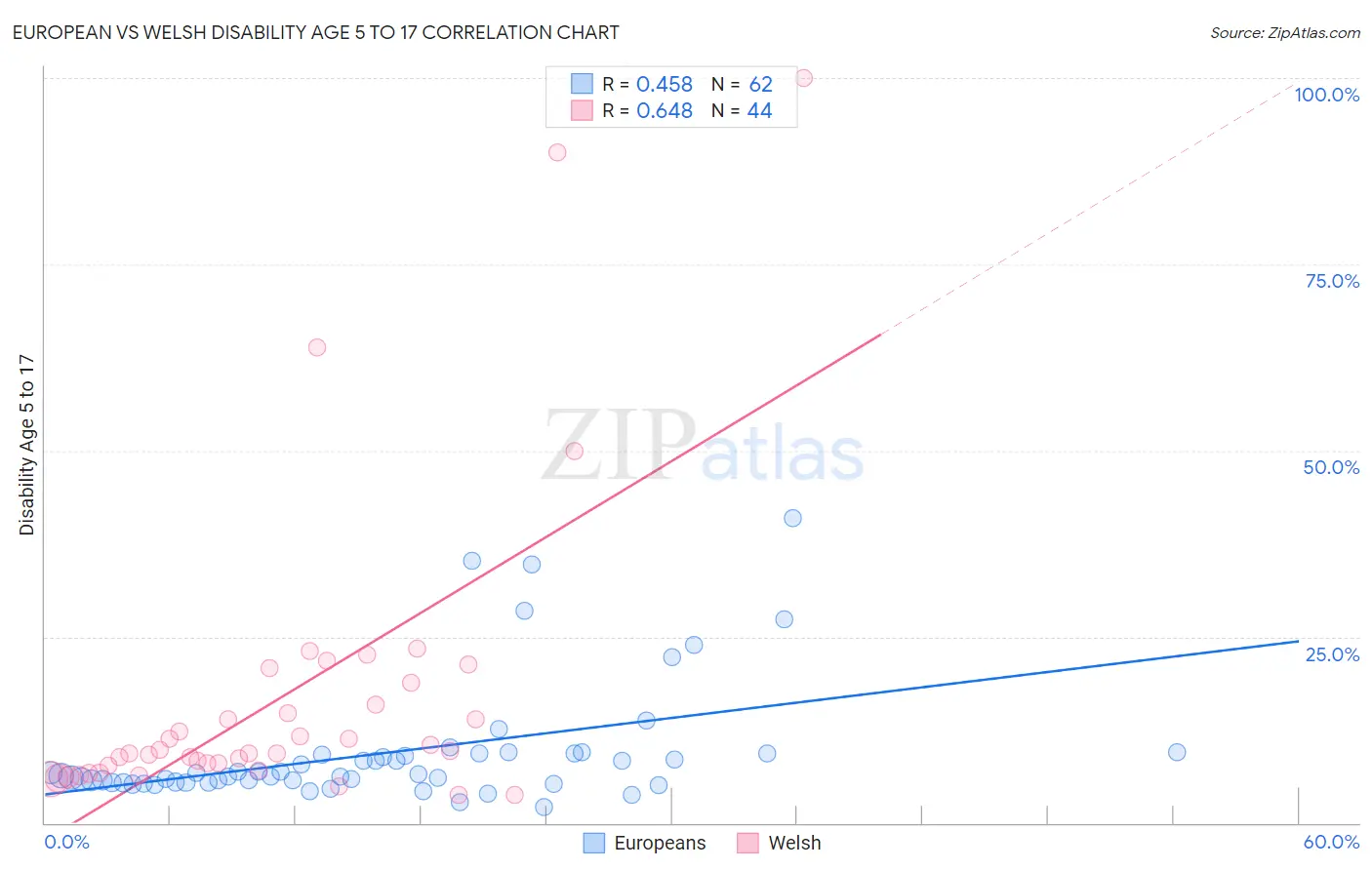 European vs Welsh Disability Age 5 to 17