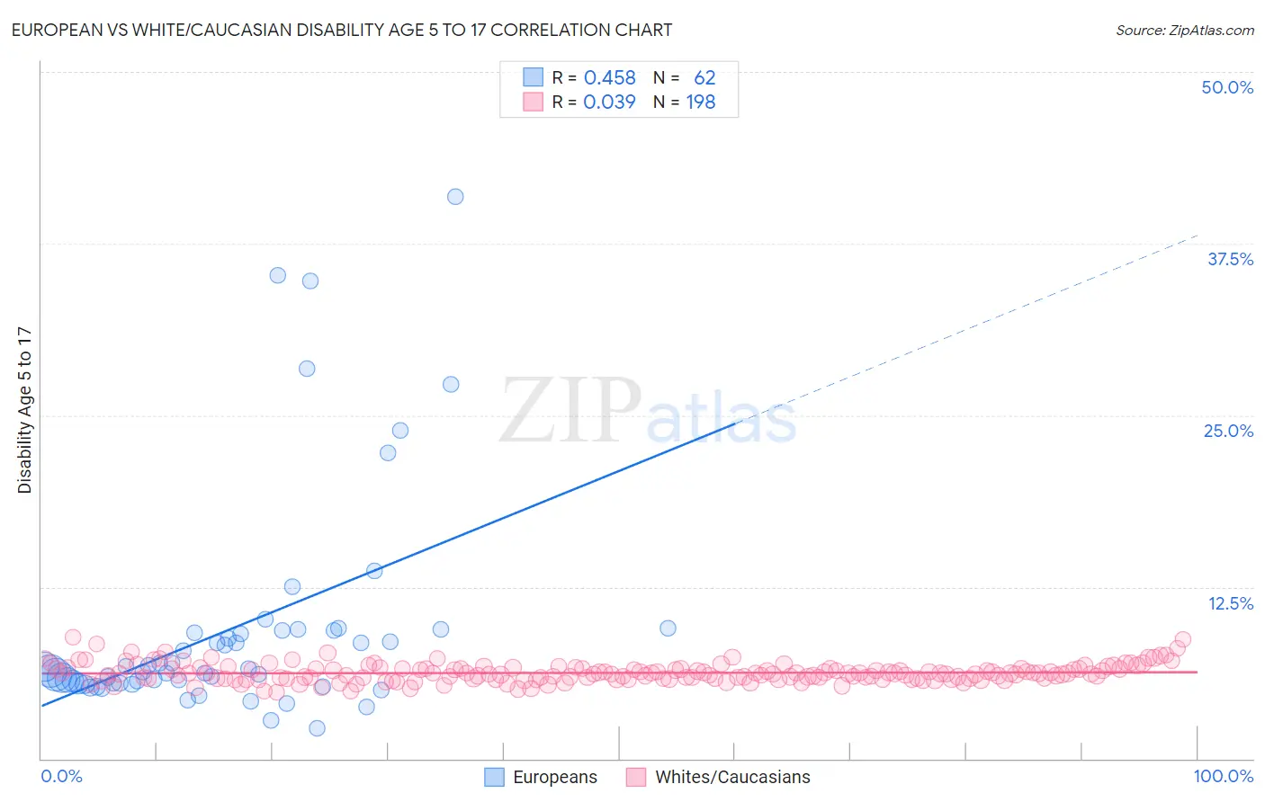 European vs White/Caucasian Disability Age 5 to 17