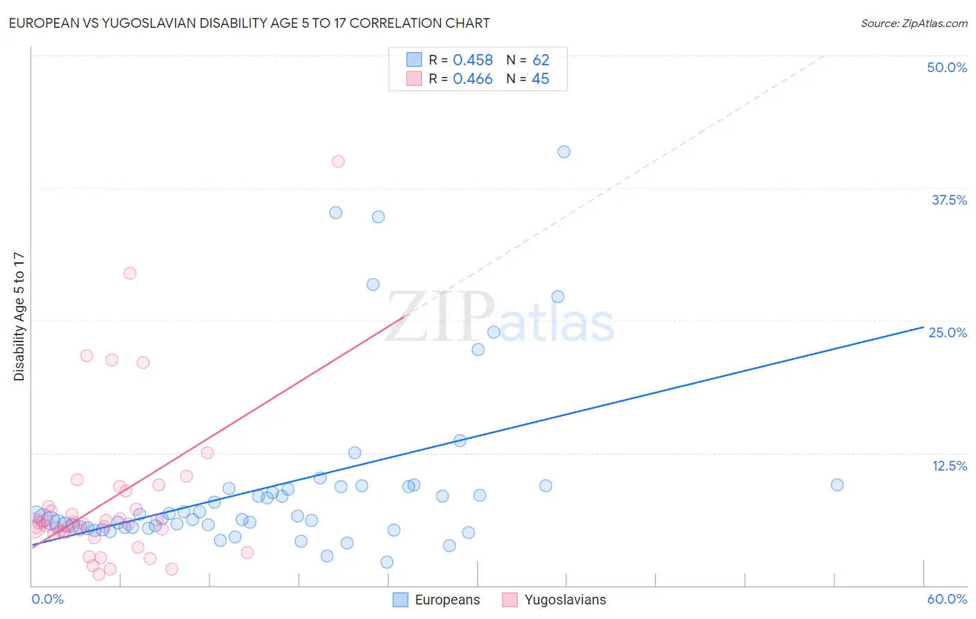 European vs Yugoslavian Disability Age 5 to 17