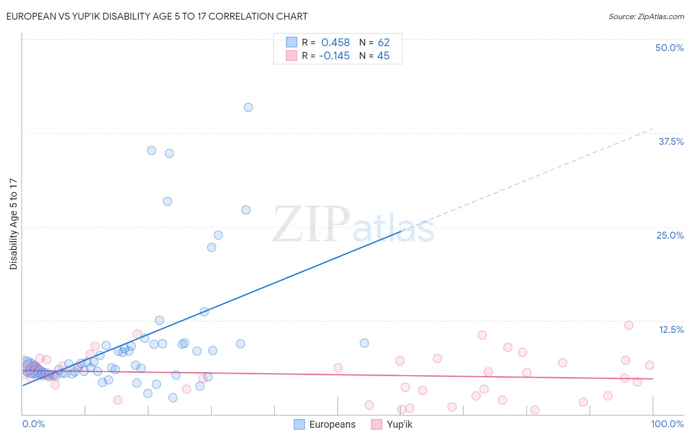 European vs Yup'ik Disability Age 5 to 17