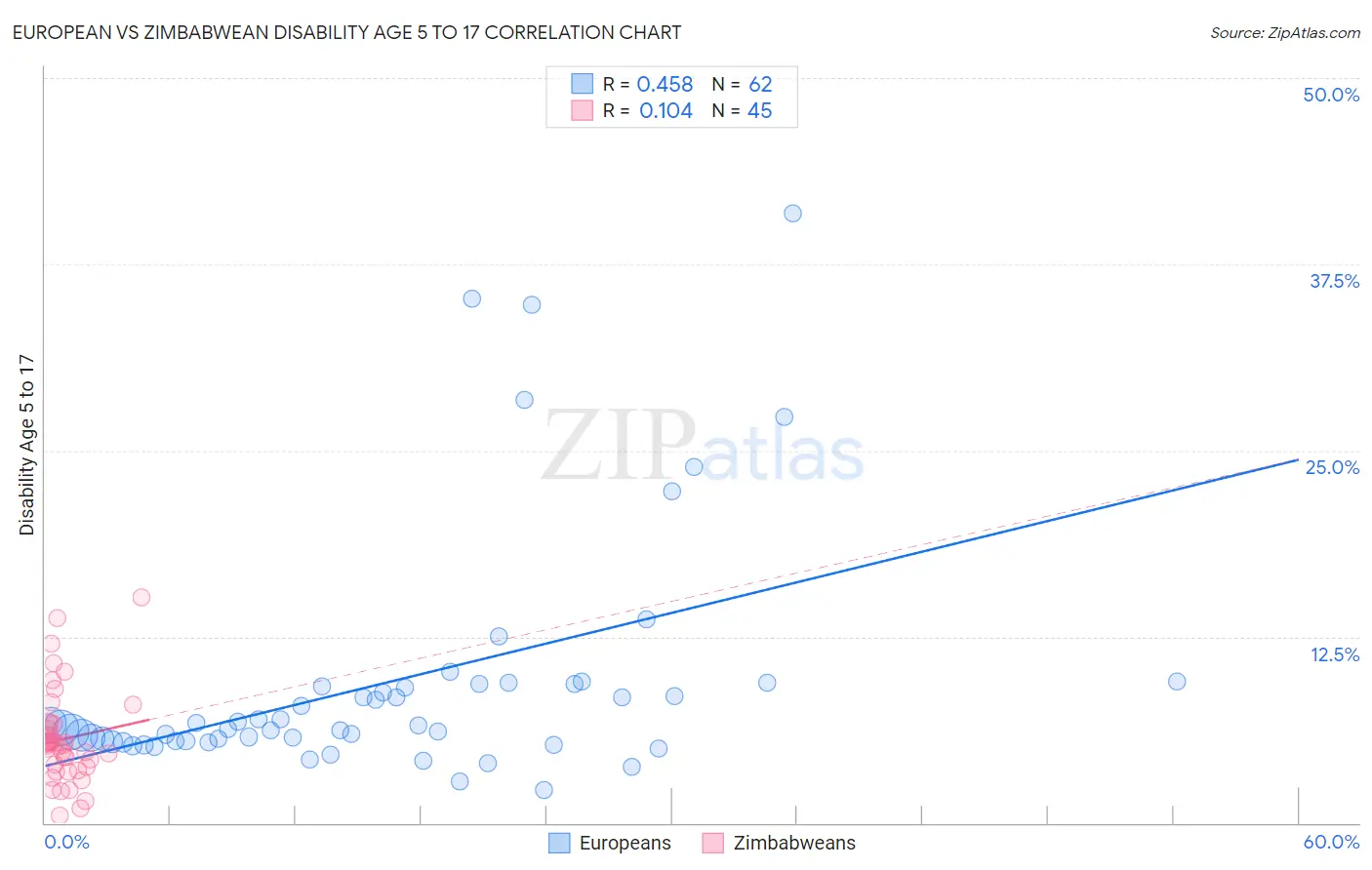 European vs Zimbabwean Disability Age 5 to 17