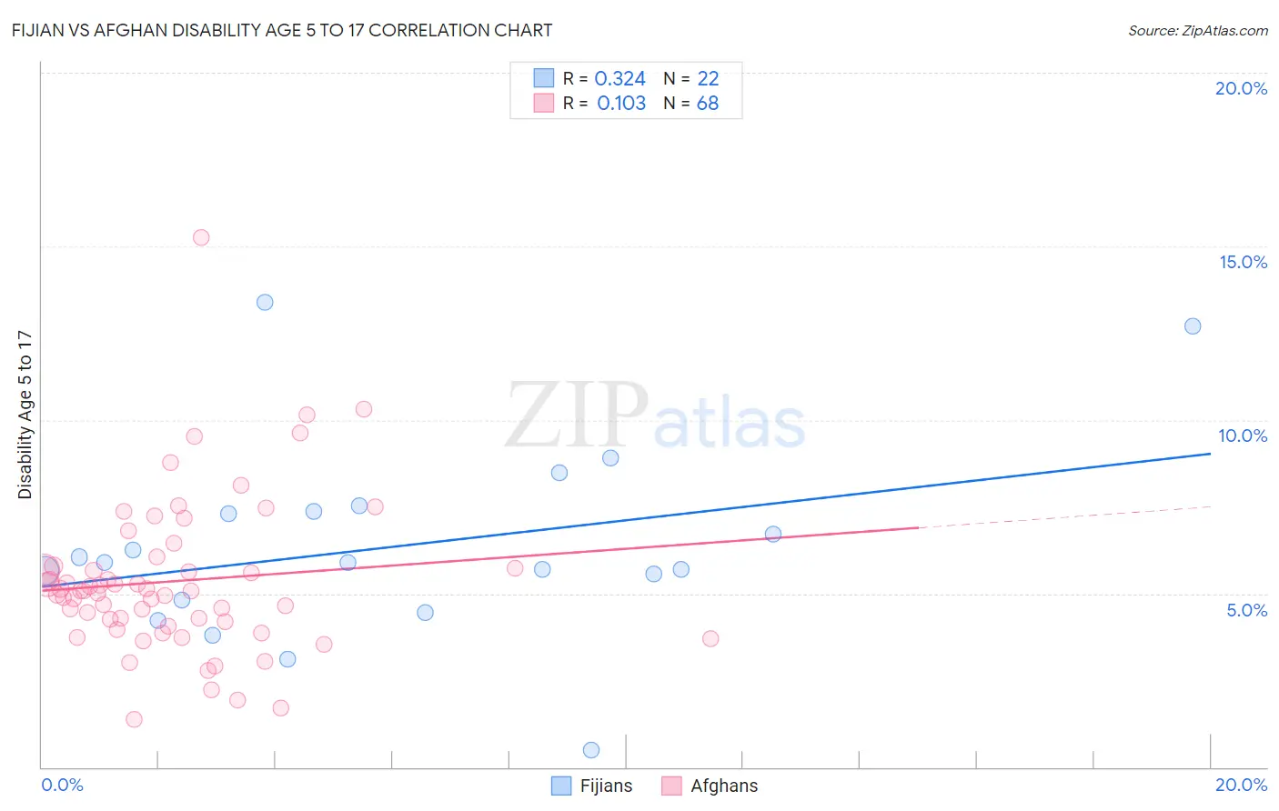 Fijian vs Afghan Disability Age 5 to 17