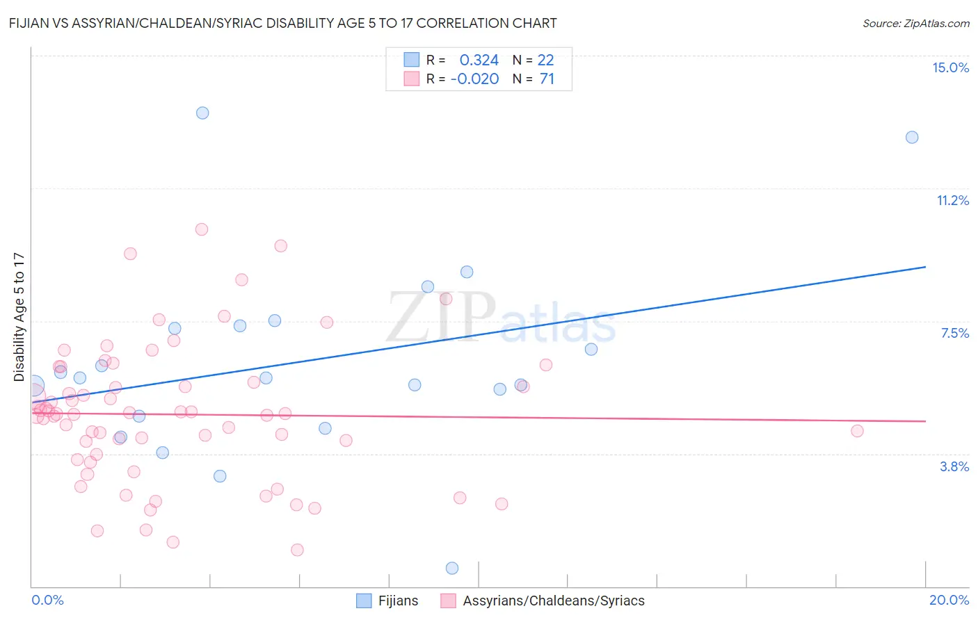 Fijian vs Assyrian/Chaldean/Syriac Disability Age 5 to 17