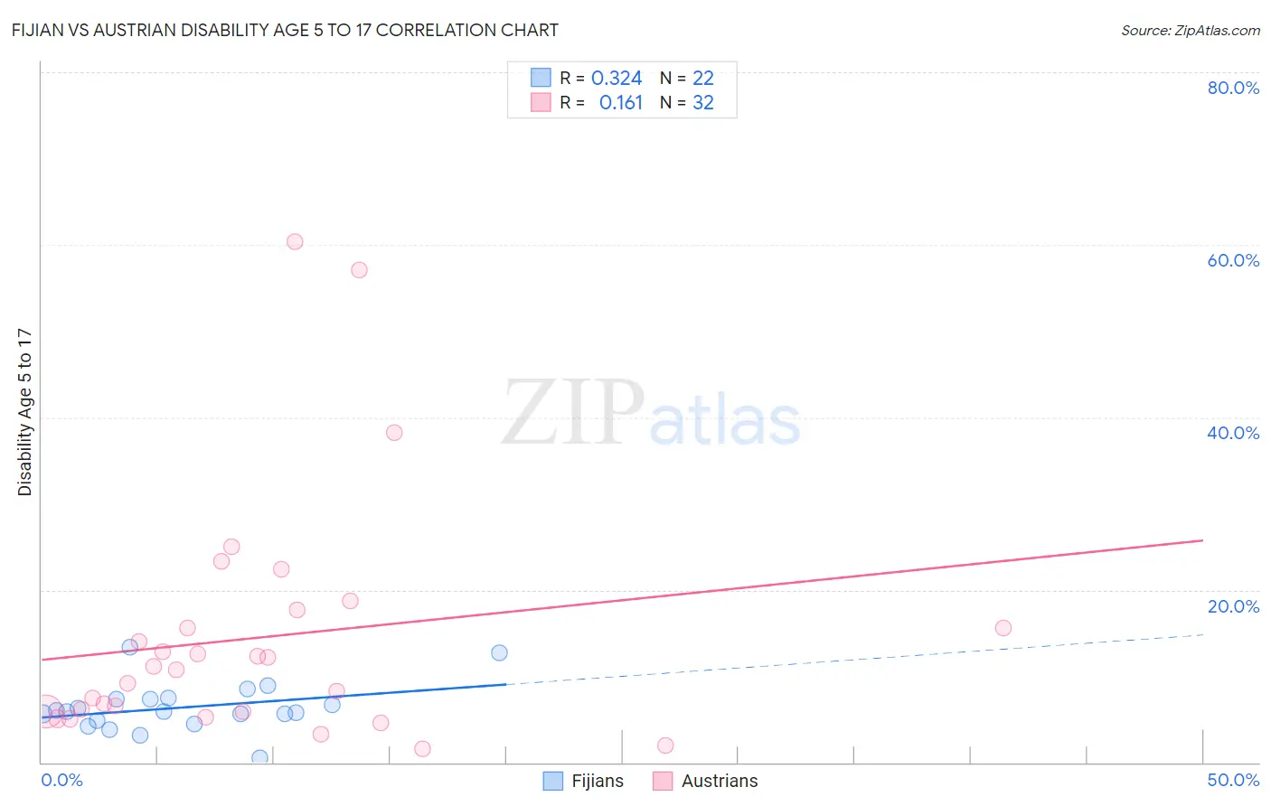 Fijian vs Austrian Disability Age 5 to 17