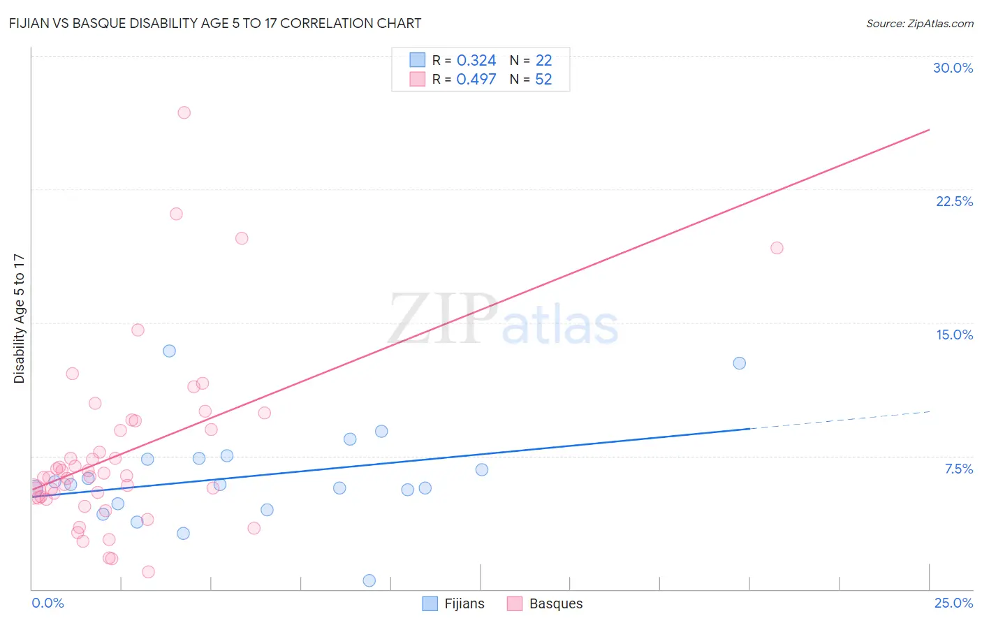Fijian vs Basque Disability Age 5 to 17
