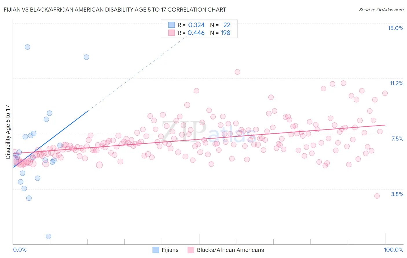 Fijian vs Black/African American Disability Age 5 to 17