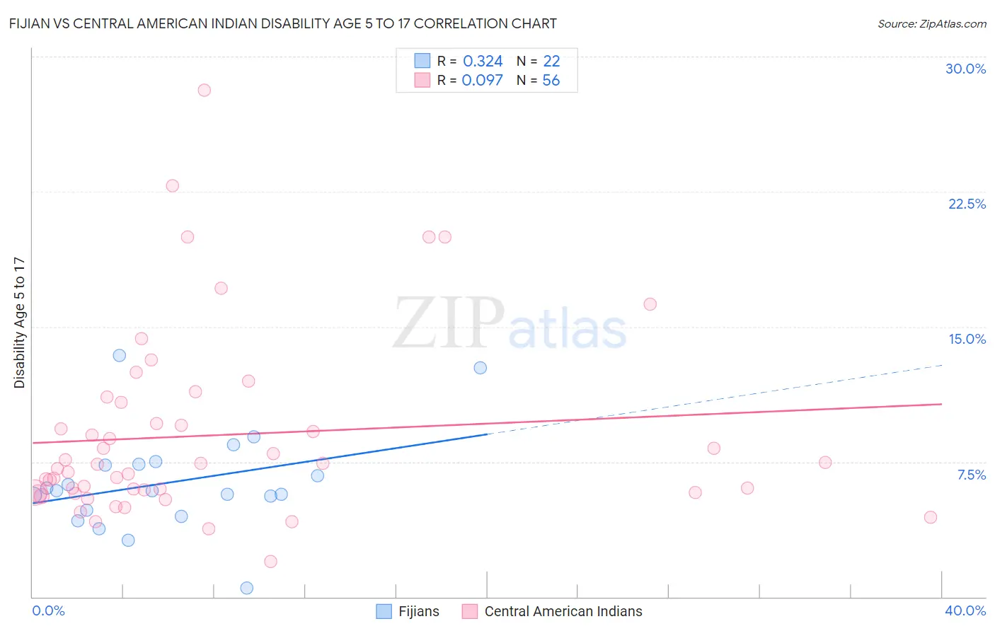 Fijian vs Central American Indian Disability Age 5 to 17