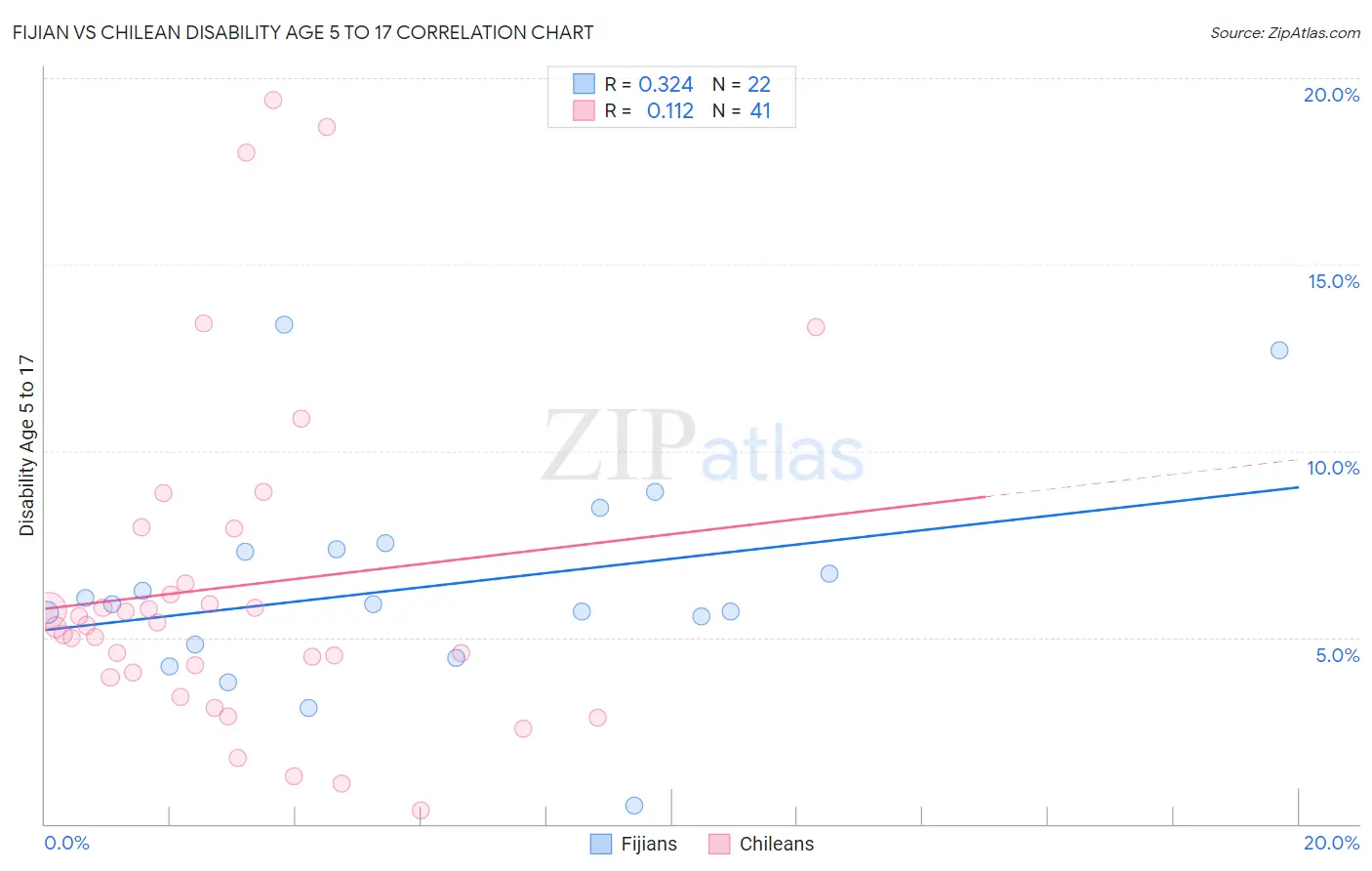 Fijian vs Chilean Disability Age 5 to 17