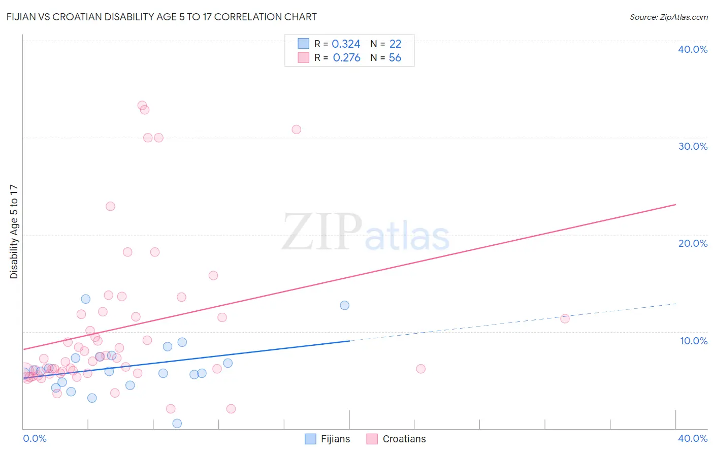Fijian vs Croatian Disability Age 5 to 17