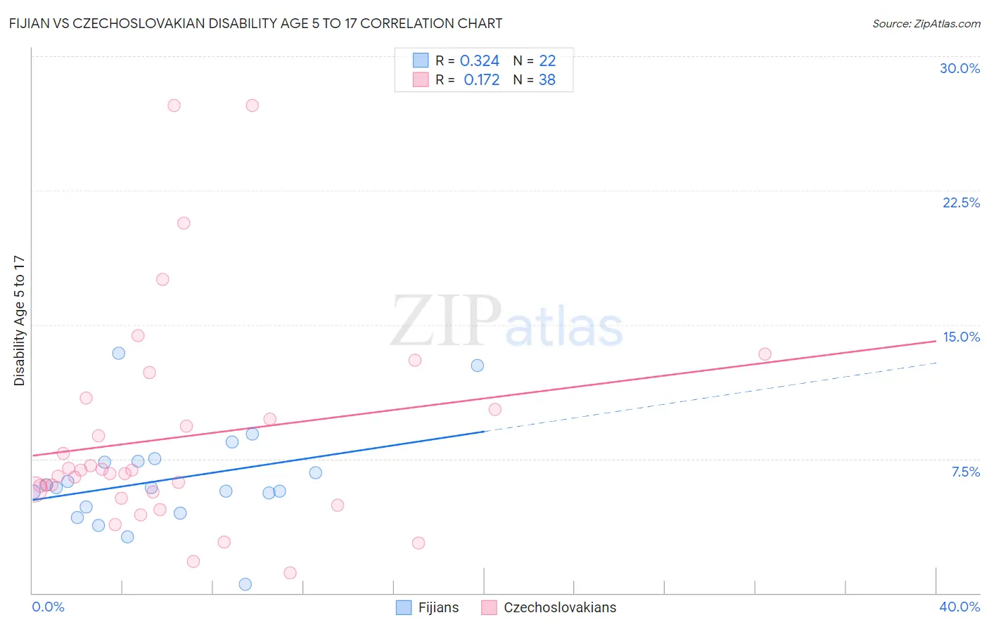 Fijian vs Czechoslovakian Disability Age 5 to 17