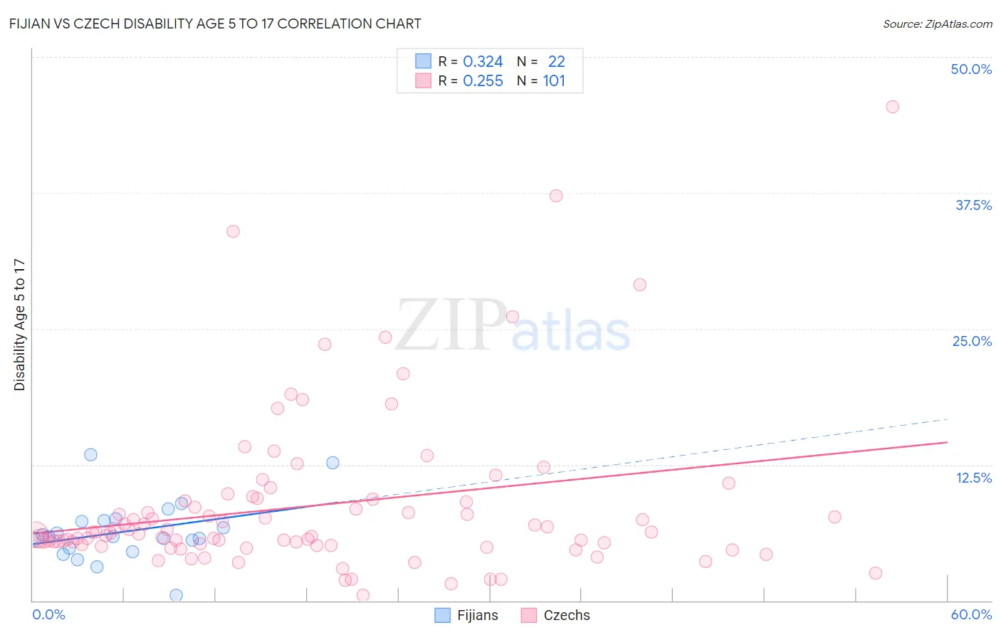 Fijian vs Czech Disability Age 5 to 17