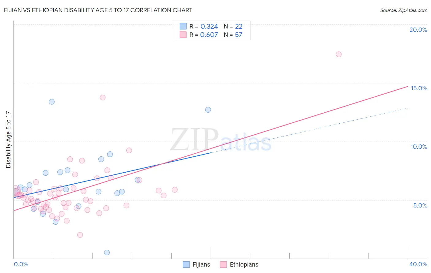 Fijian vs Ethiopian Disability Age 5 to 17