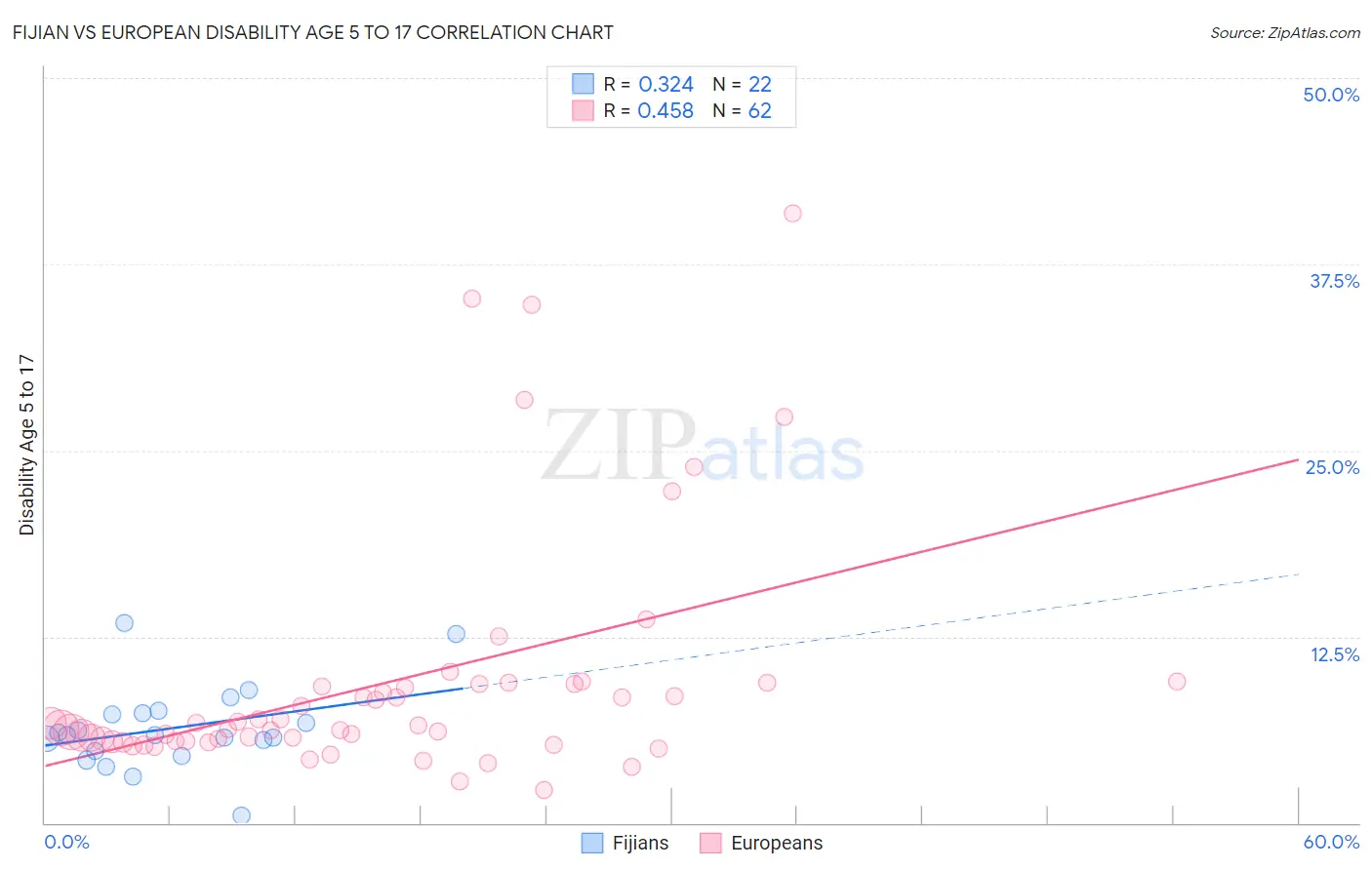 Fijian vs European Disability Age 5 to 17