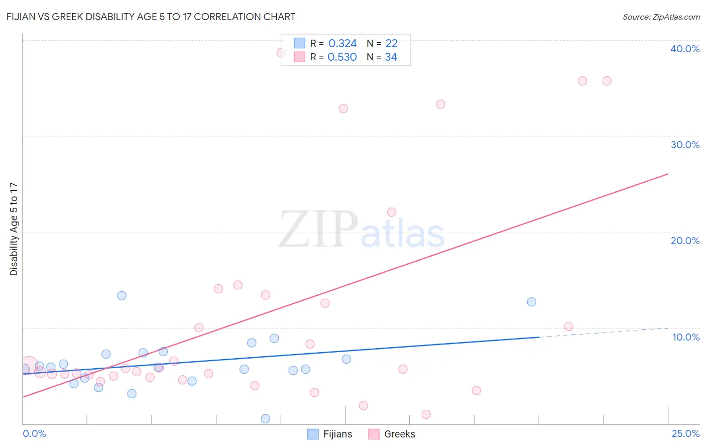 Fijian vs Greek Disability Age 5 to 17