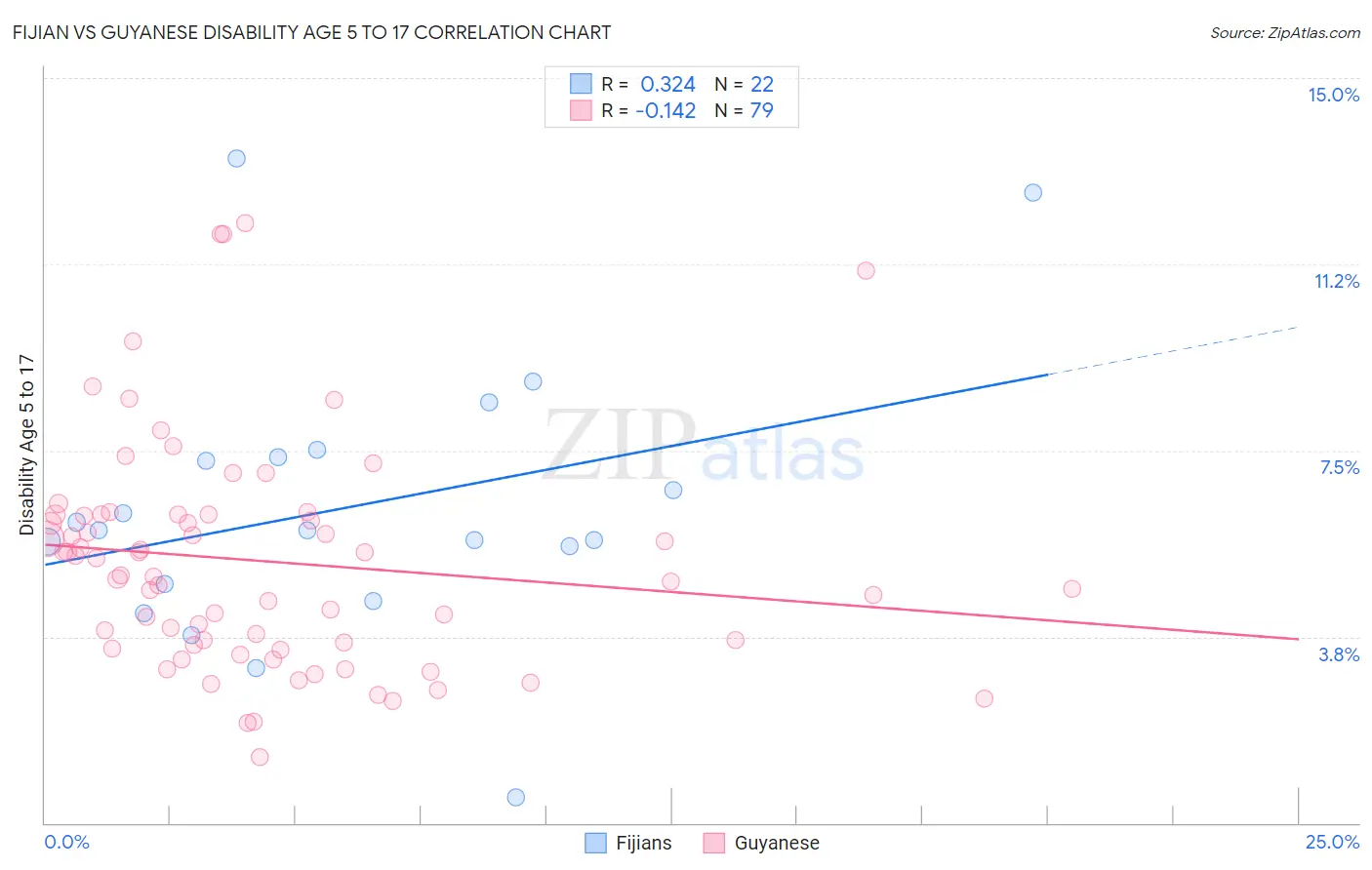 Fijian vs Guyanese Disability Age 5 to 17
