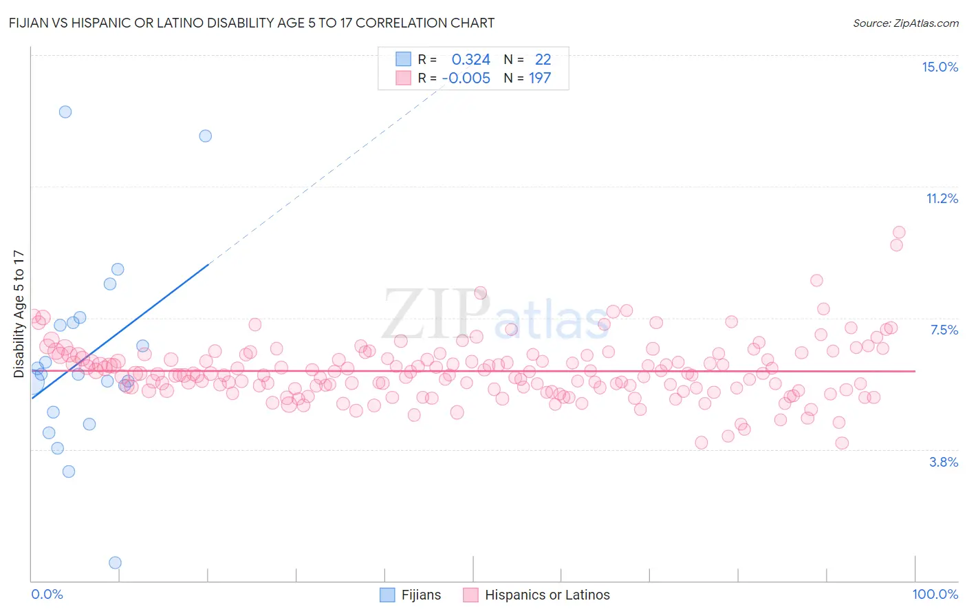 Fijian vs Hispanic or Latino Disability Age 5 to 17