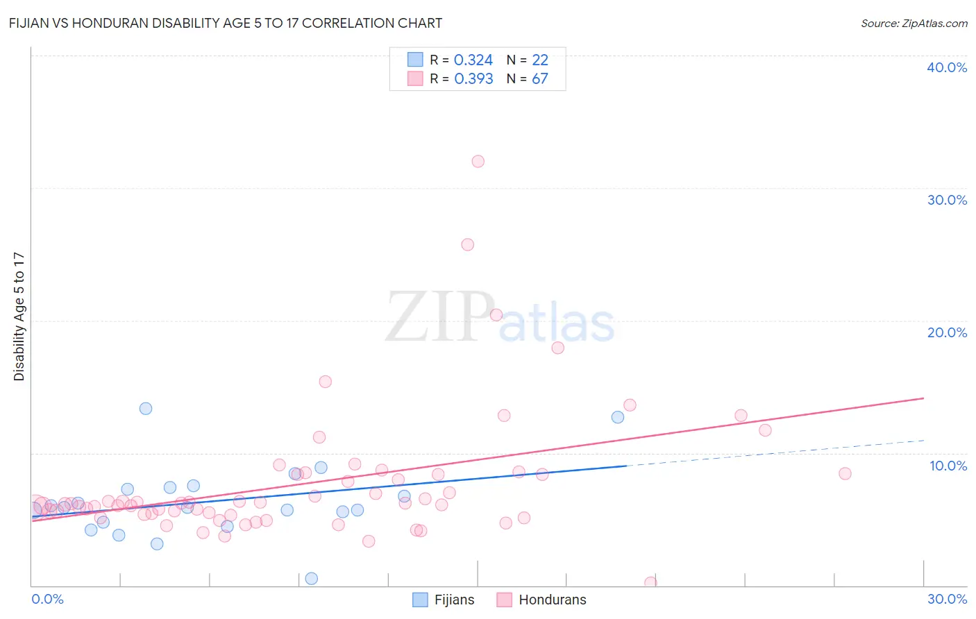 Fijian vs Honduran Disability Age 5 to 17