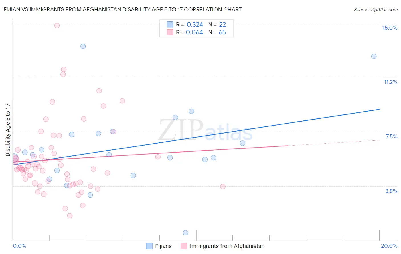 Fijian vs Immigrants from Afghanistan Disability Age 5 to 17