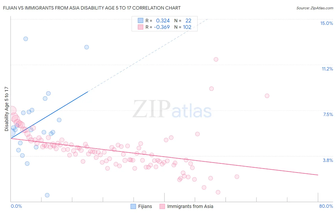 Fijian vs Immigrants from Asia Disability Age 5 to 17
