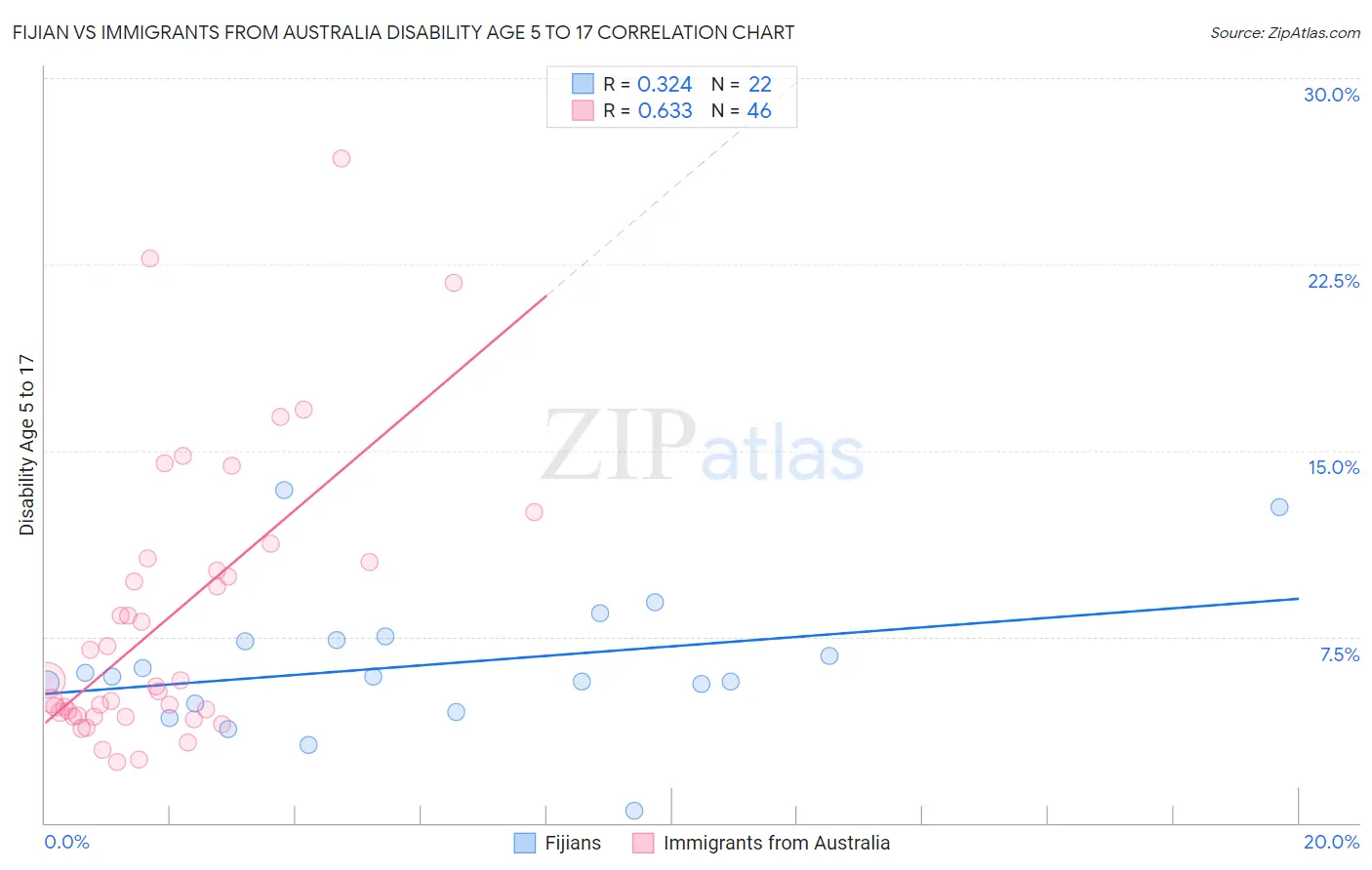 Fijian vs Immigrants from Australia Disability Age 5 to 17