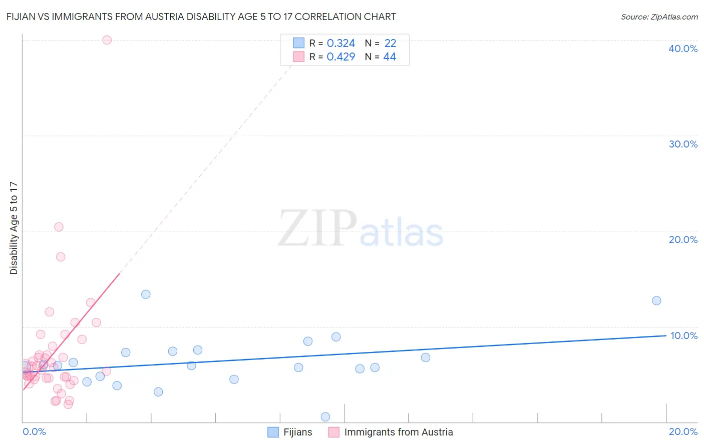 Fijian vs Immigrants from Austria Disability Age 5 to 17