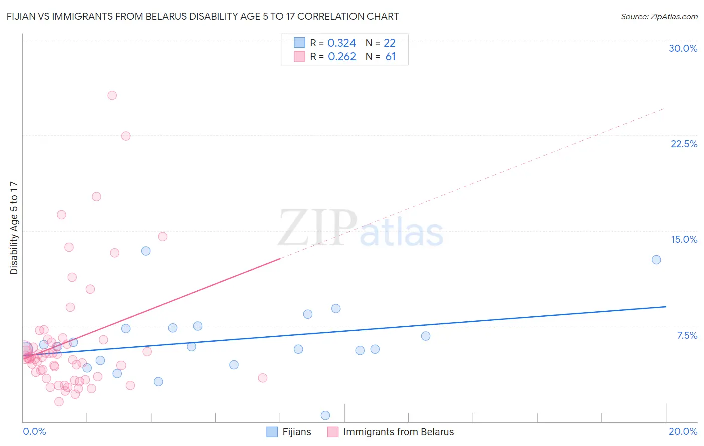 Fijian vs Immigrants from Belarus Disability Age 5 to 17