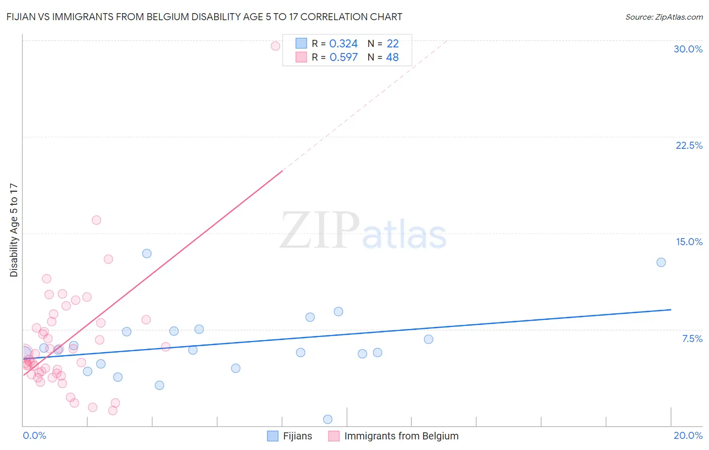 Fijian vs Immigrants from Belgium Disability Age 5 to 17