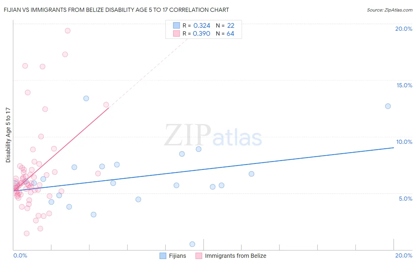 Fijian vs Immigrants from Belize Disability Age 5 to 17