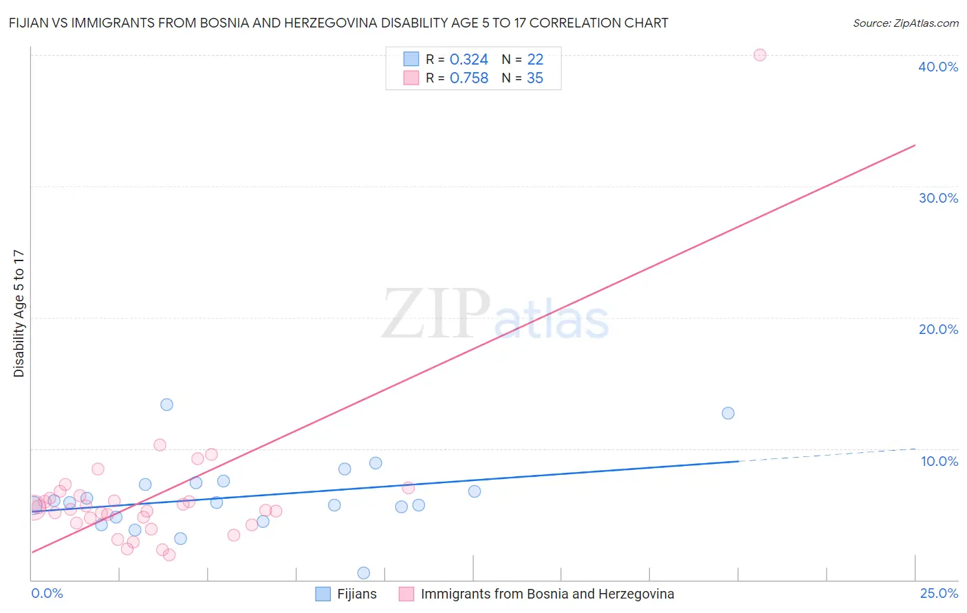 Fijian vs Immigrants from Bosnia and Herzegovina Disability Age 5 to 17