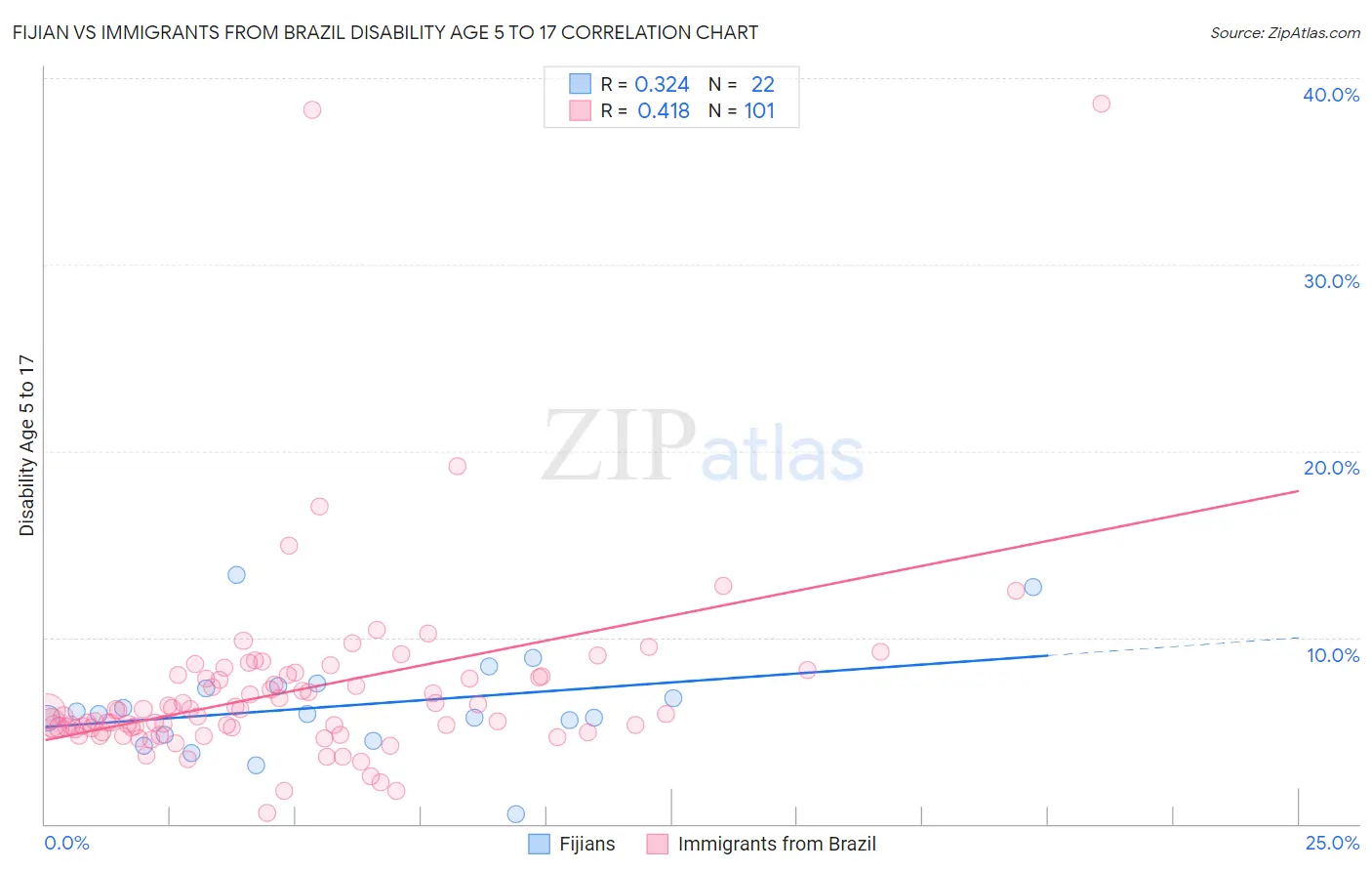 Fijian vs Immigrants from Brazil Disability Age 5 to 17